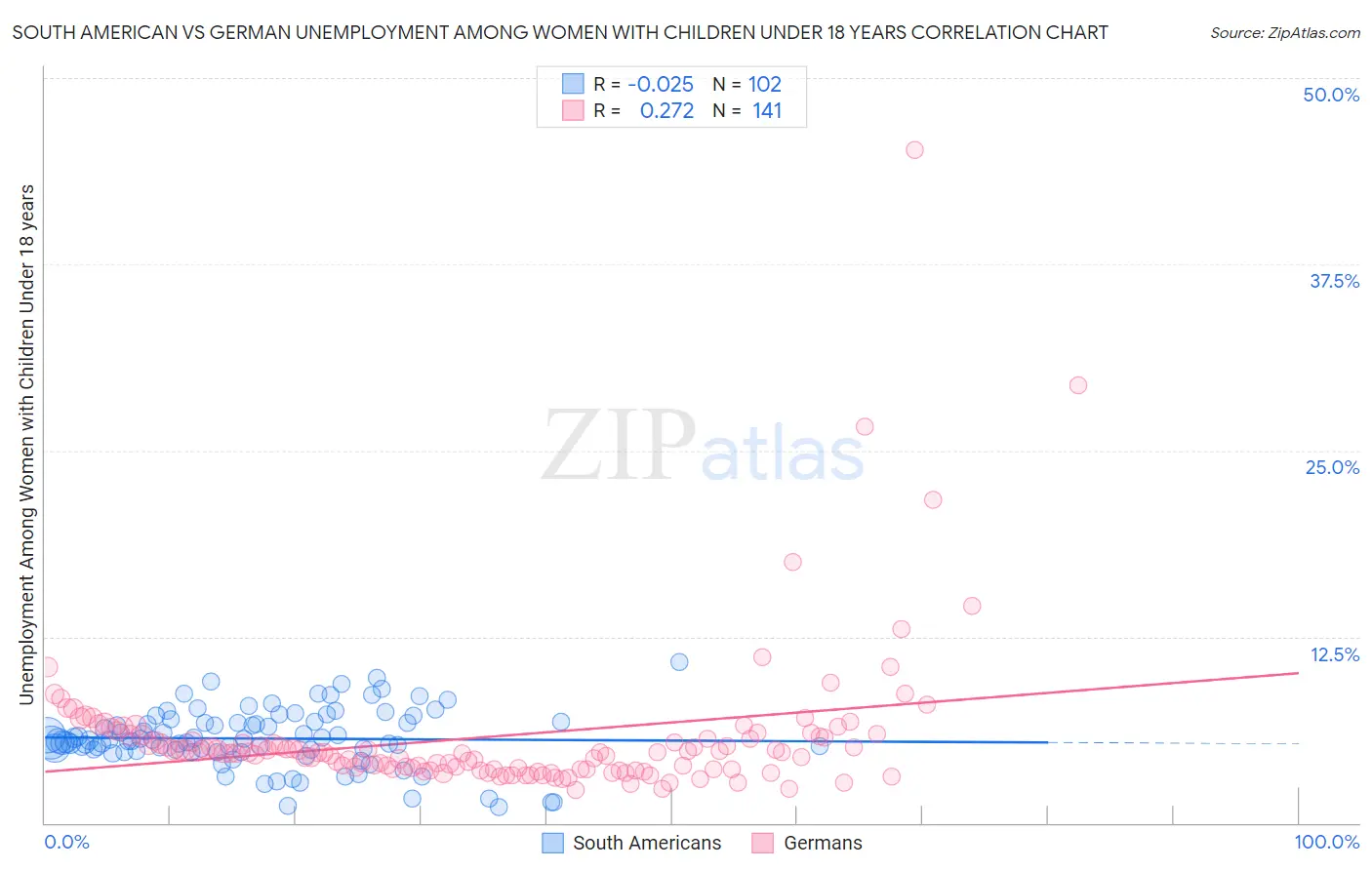 South American vs German Unemployment Among Women with Children Under 18 years