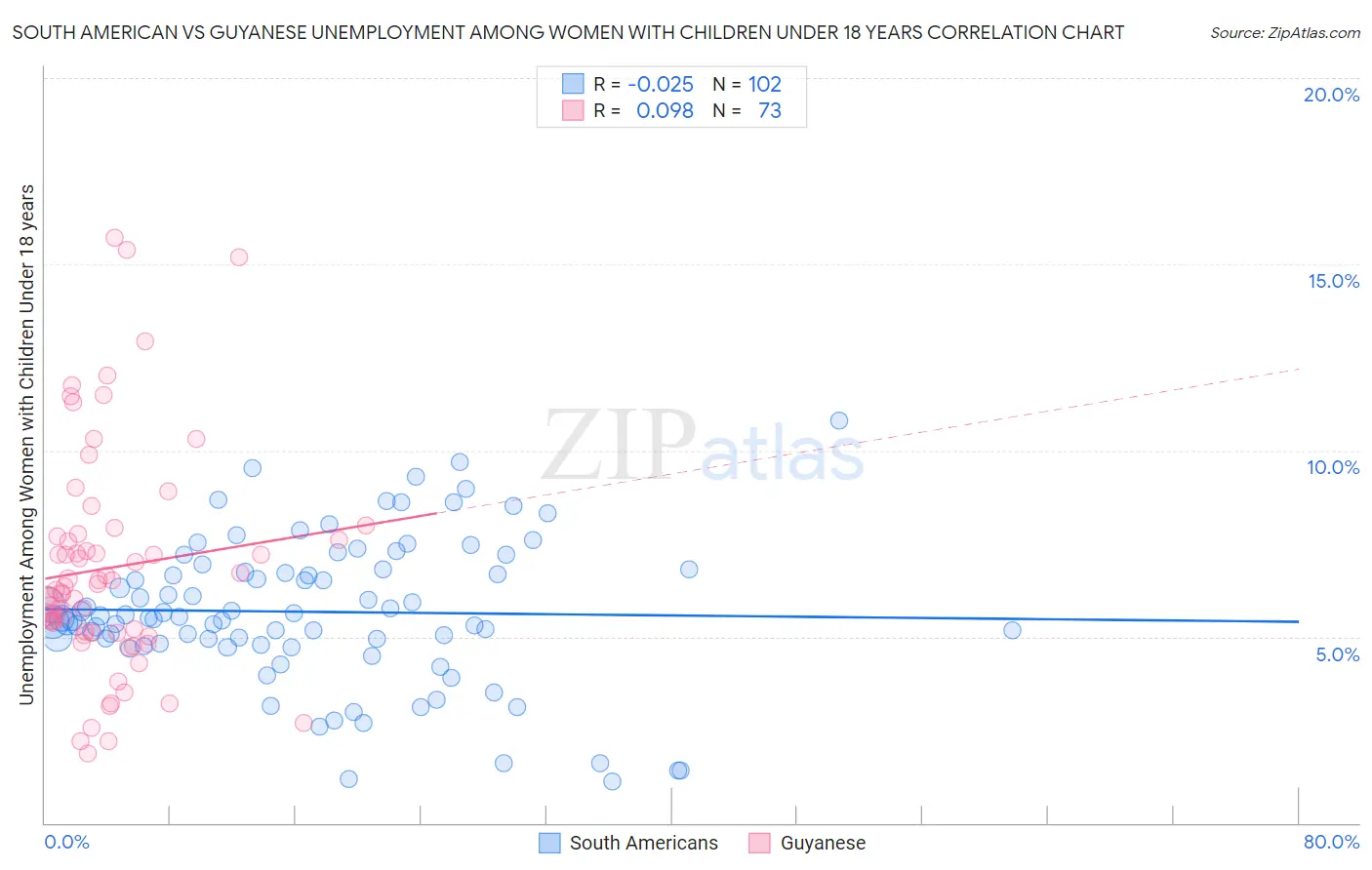 South American vs Guyanese Unemployment Among Women with Children Under 18 years