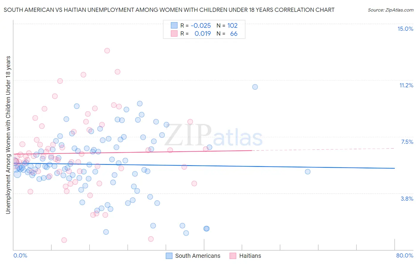 South American vs Haitian Unemployment Among Women with Children Under 18 years