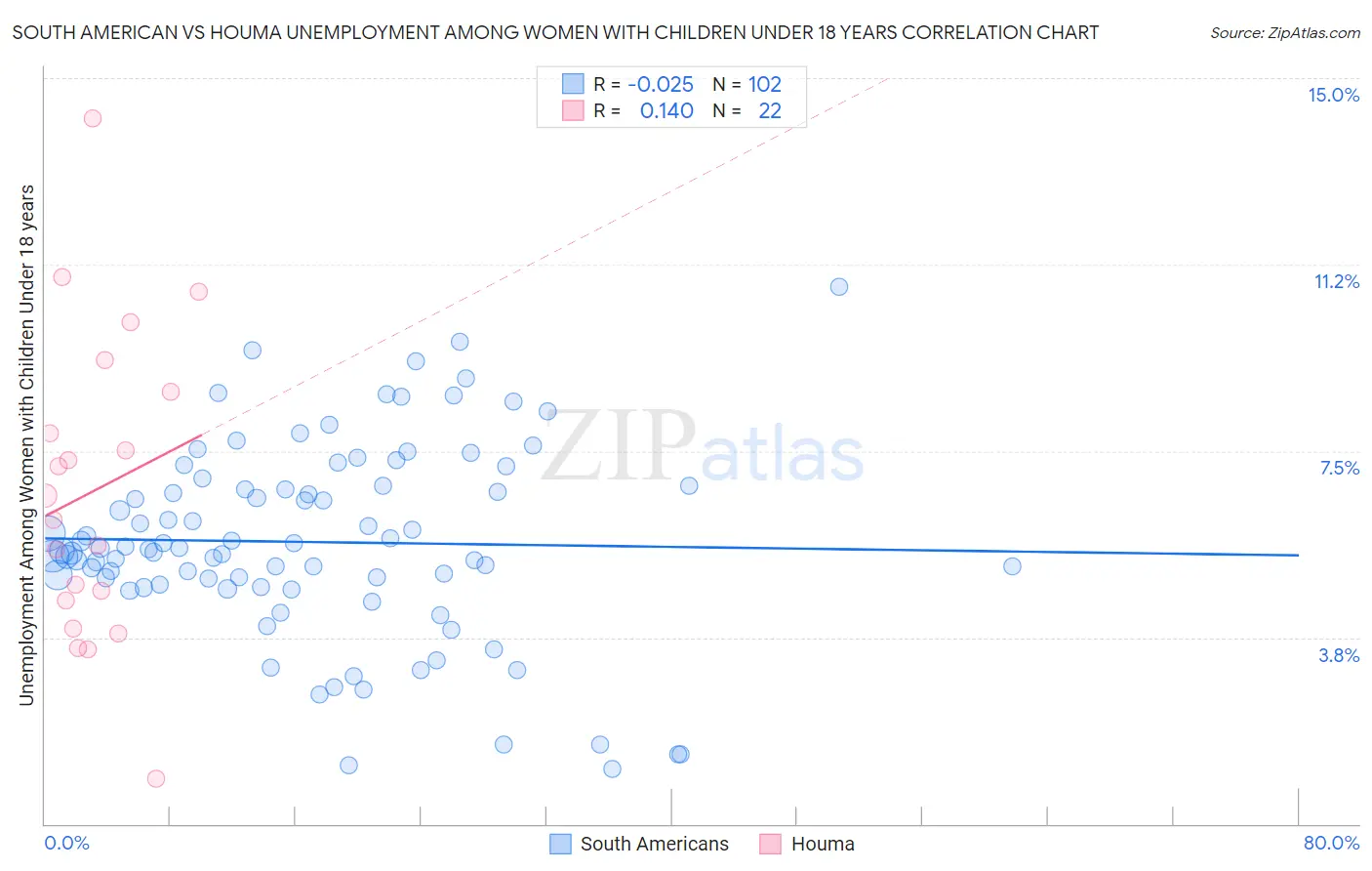 South American vs Houma Unemployment Among Women with Children Under 18 years