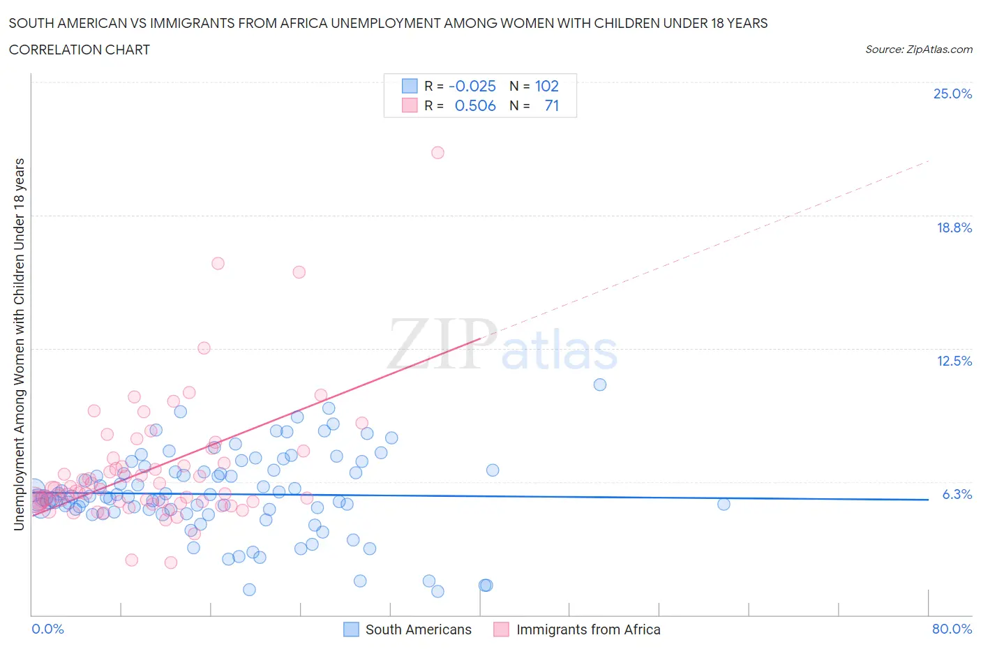 South American vs Immigrants from Africa Unemployment Among Women with Children Under 18 years