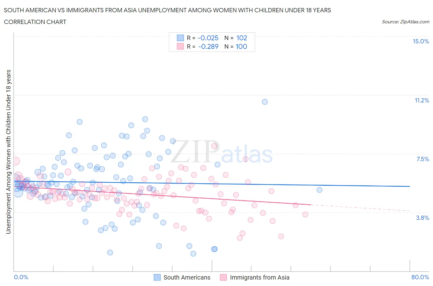 South American vs Immigrants from Asia Unemployment Among Women with Children Under 18 years