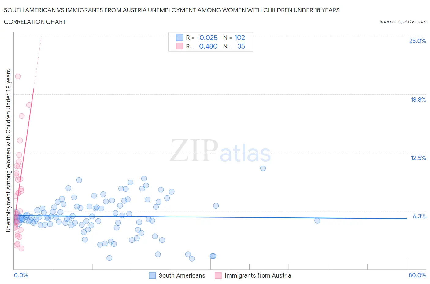 South American vs Immigrants from Austria Unemployment Among Women with Children Under 18 years