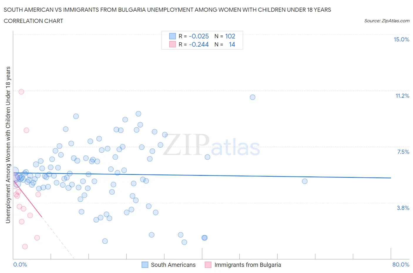 South American vs Immigrants from Bulgaria Unemployment Among Women with Children Under 18 years