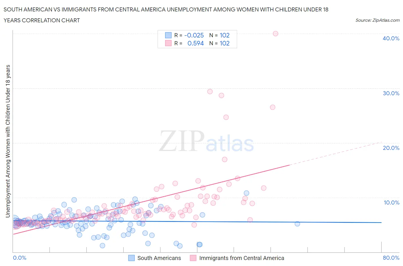 South American vs Immigrants from Central America Unemployment Among Women with Children Under 18 years