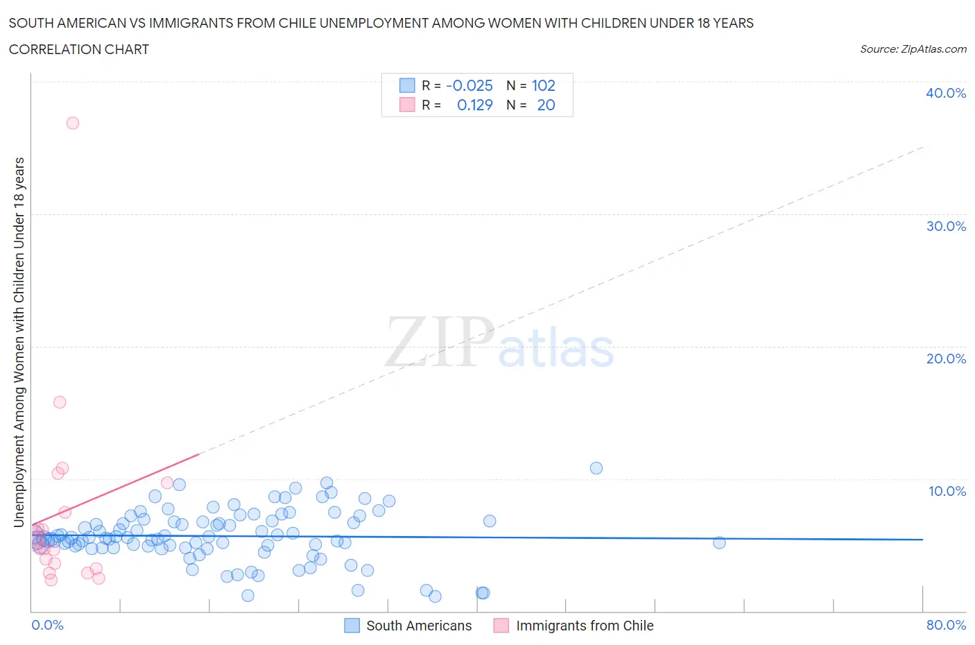 South American vs Immigrants from Chile Unemployment Among Women with Children Under 18 years