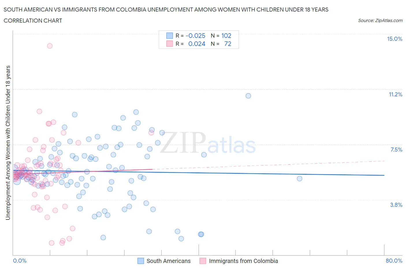 South American vs Immigrants from Colombia Unemployment Among Women with Children Under 18 years