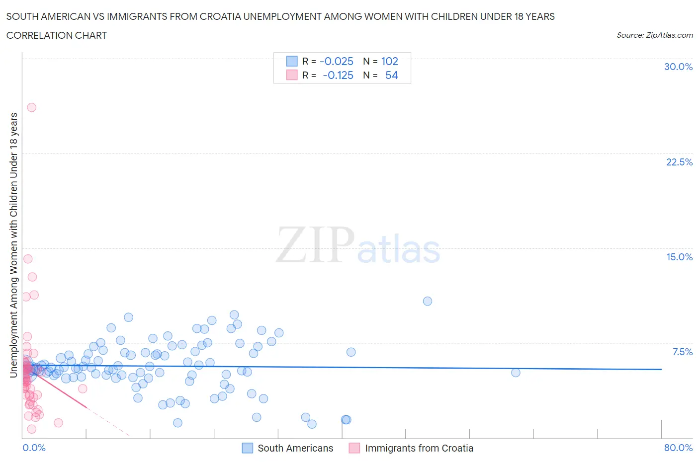 South American vs Immigrants from Croatia Unemployment Among Women with Children Under 18 years