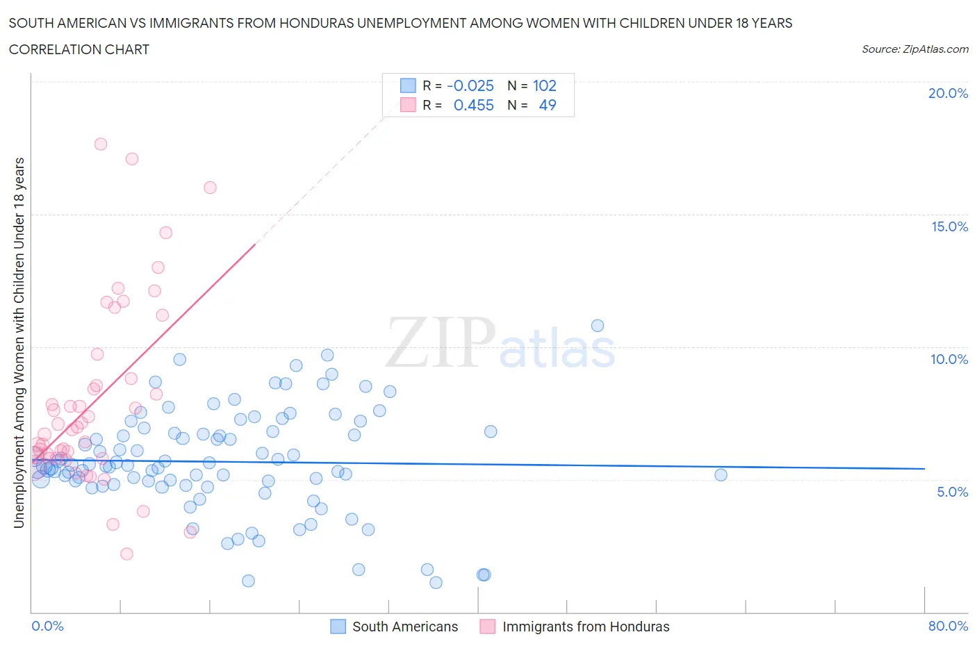 South American vs Immigrants from Honduras Unemployment Among Women with Children Under 18 years