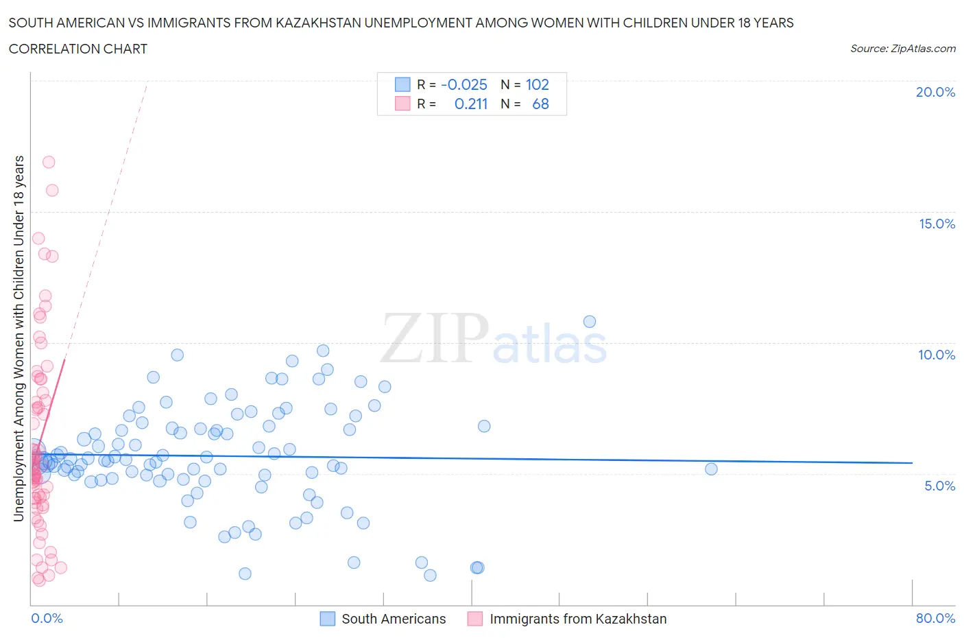South American vs Immigrants from Kazakhstan Unemployment Among Women with Children Under 18 years