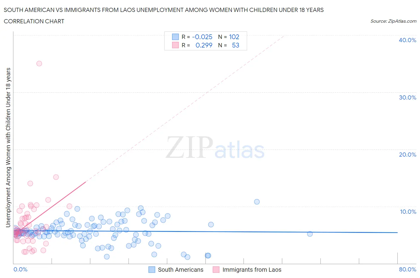 South American vs Immigrants from Laos Unemployment Among Women with Children Under 18 years