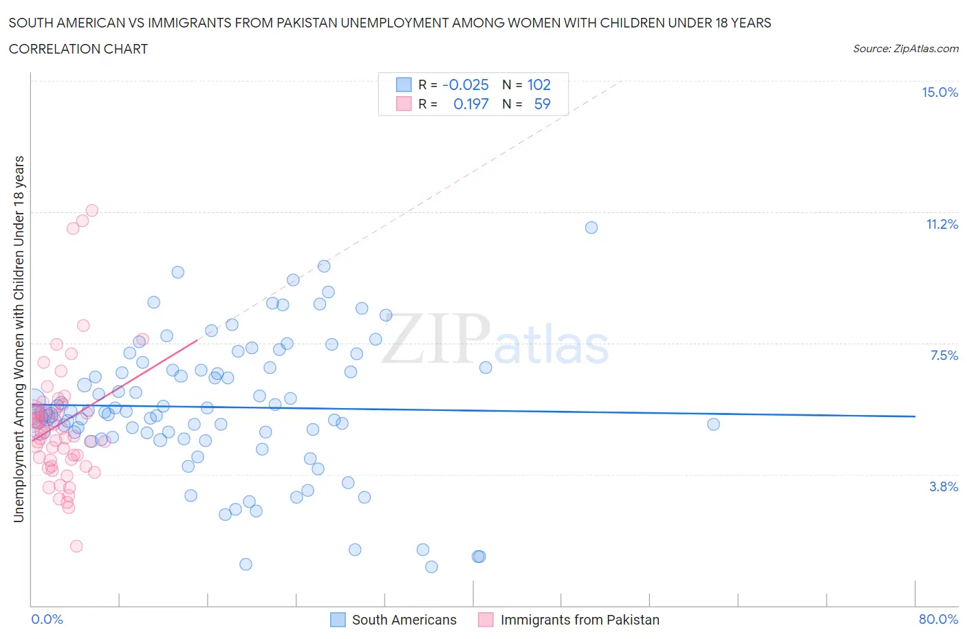 South American vs Immigrants from Pakistan Unemployment Among Women with Children Under 18 years