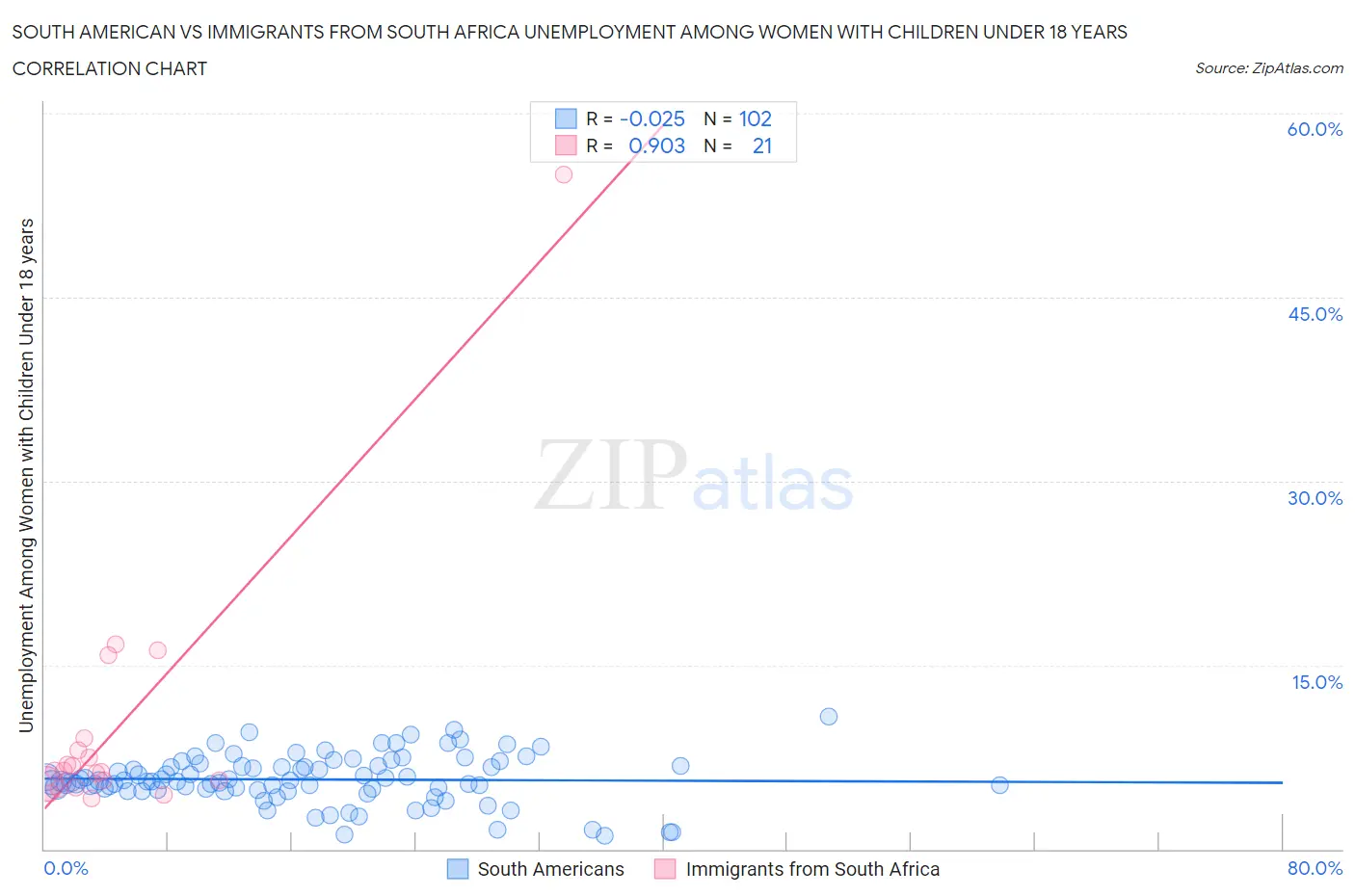 South American vs Immigrants from South Africa Unemployment Among Women with Children Under 18 years