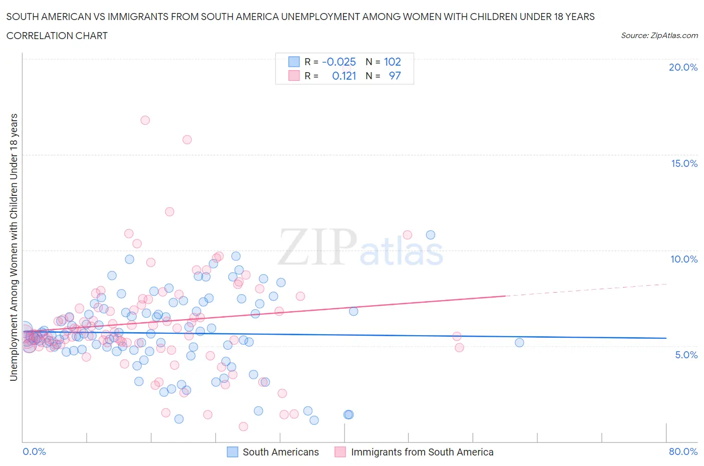 South American vs Immigrants from South America Unemployment Among Women with Children Under 18 years
