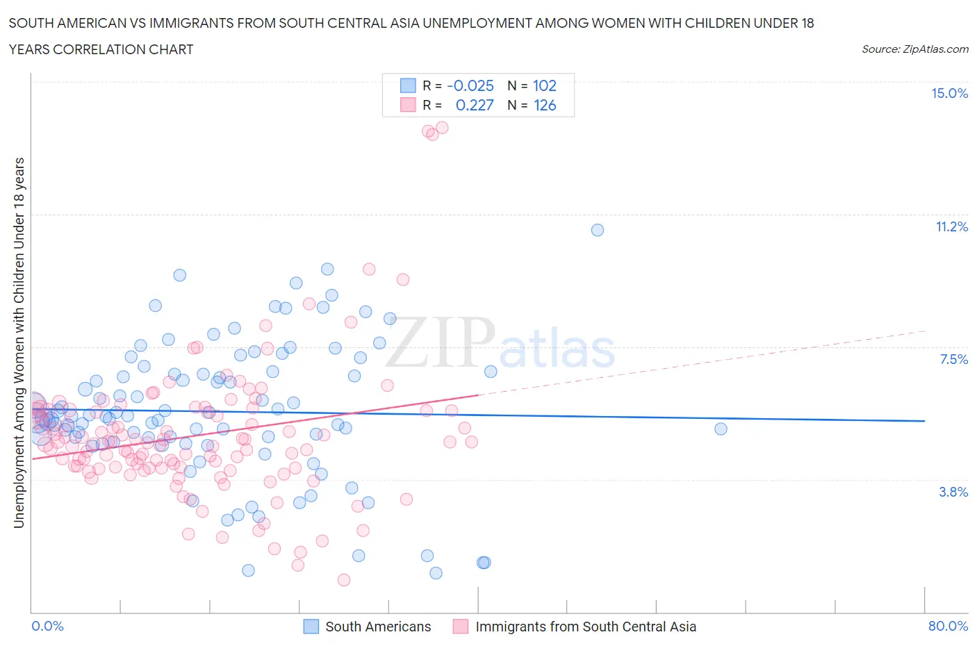 South American vs Immigrants from South Central Asia Unemployment Among Women with Children Under 18 years