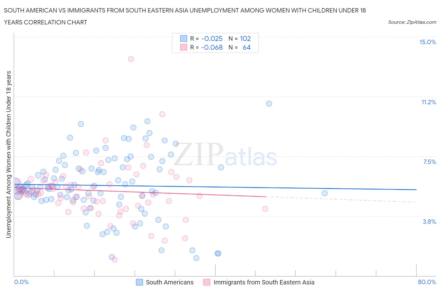 South American vs Immigrants from South Eastern Asia Unemployment Among Women with Children Under 18 years
