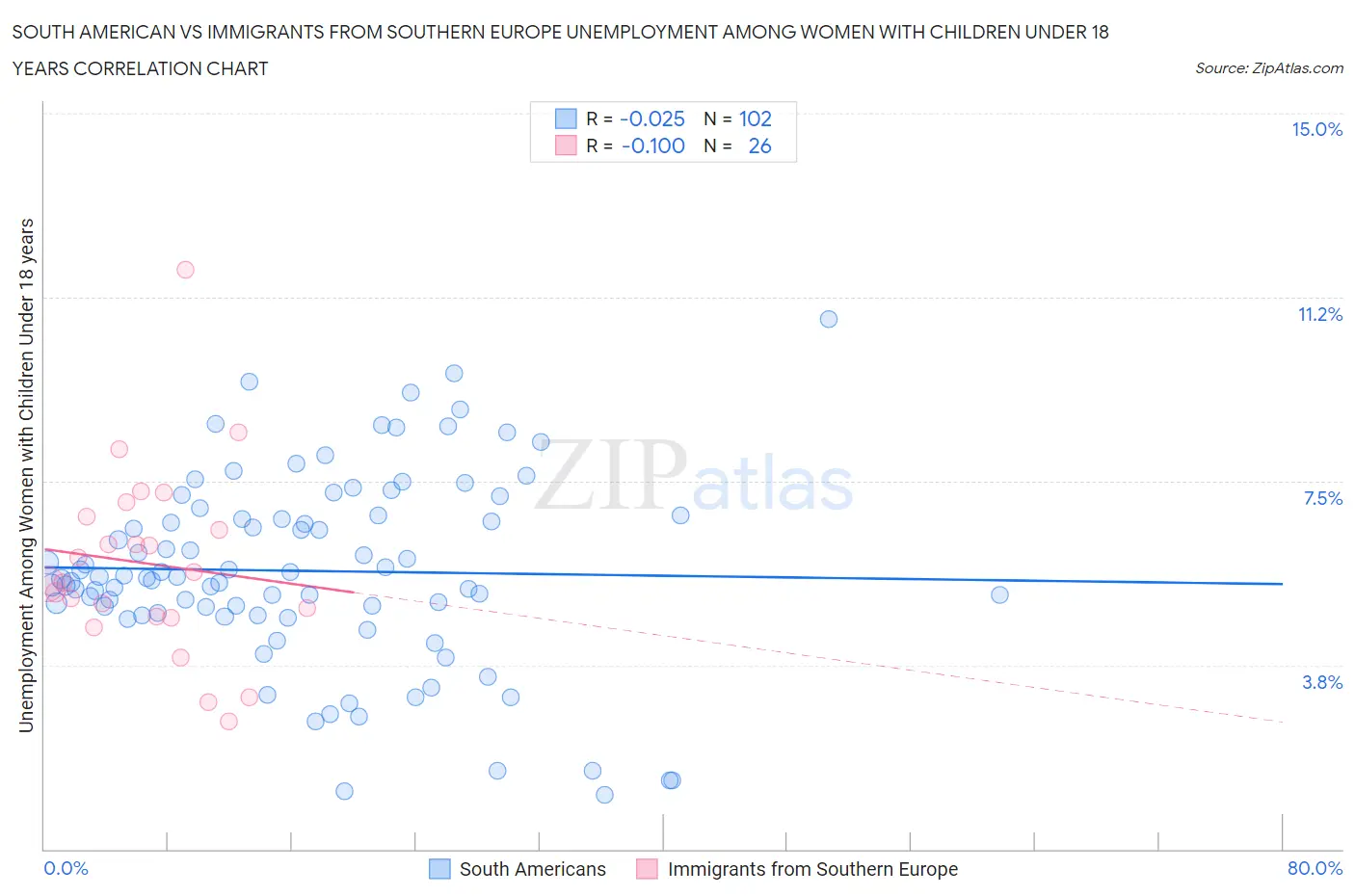 South American vs Immigrants from Southern Europe Unemployment Among Women with Children Under 18 years