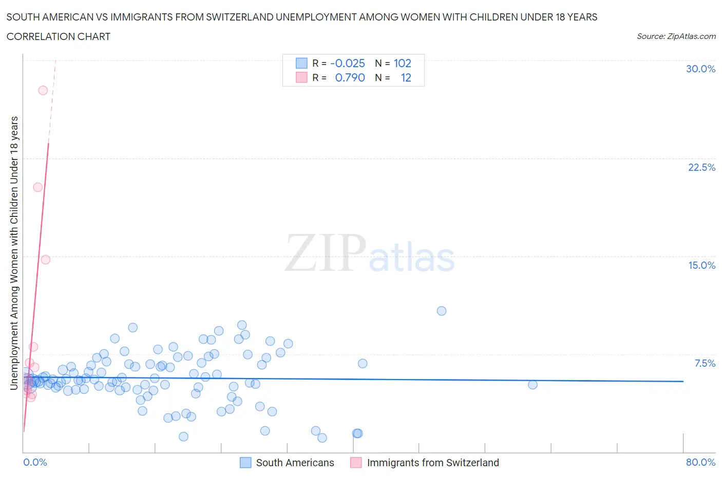 South American vs Immigrants from Switzerland Unemployment Among Women with Children Under 18 years