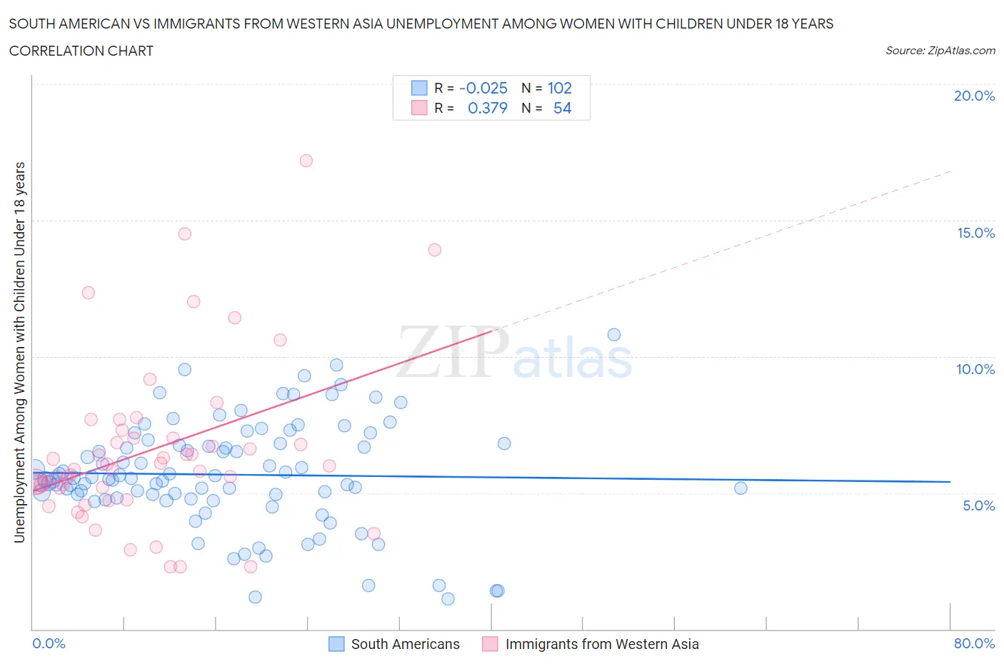 South American vs Immigrants from Western Asia Unemployment Among Women with Children Under 18 years