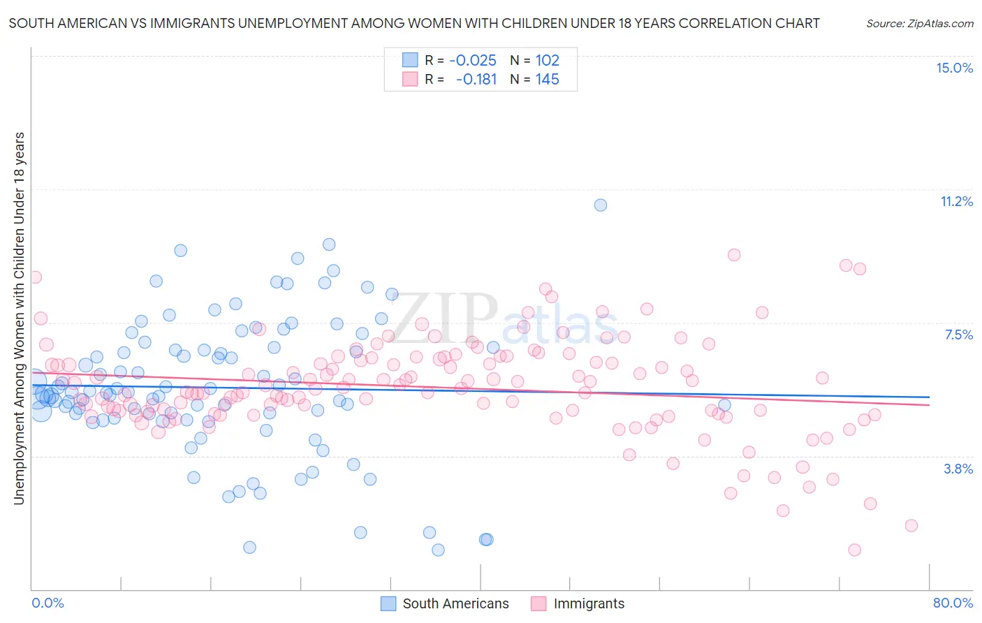 South American vs Immigrants Unemployment Among Women with Children Under 18 years