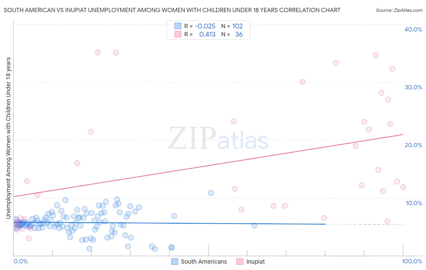 South American vs Inupiat Unemployment Among Women with Children Under 18 years