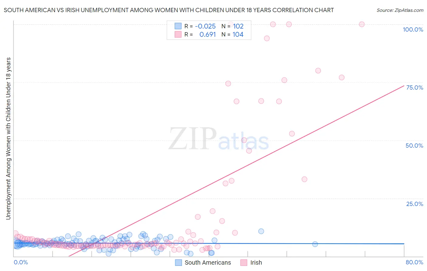 South American vs Irish Unemployment Among Women with Children Under 18 years