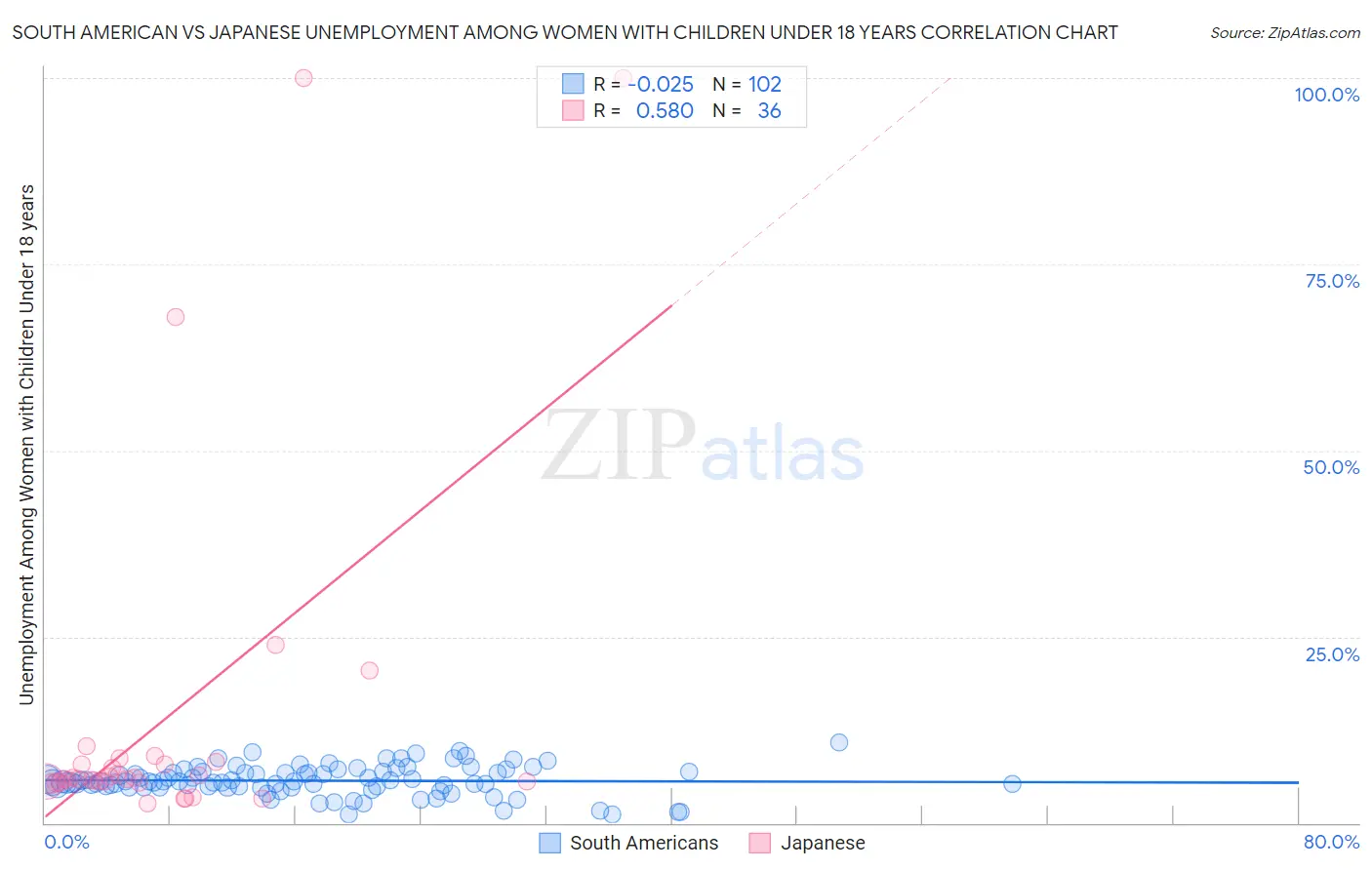 South American vs Japanese Unemployment Among Women with Children Under 18 years