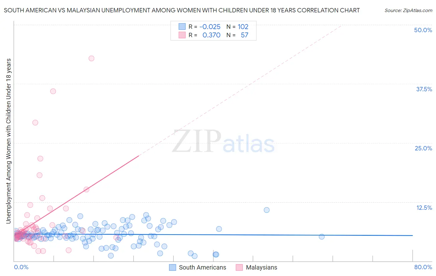 South American vs Malaysian Unemployment Among Women with Children Under 18 years