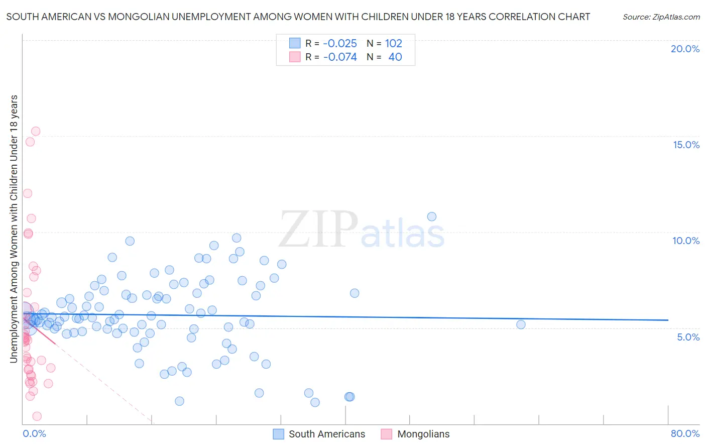 South American vs Mongolian Unemployment Among Women with Children Under 18 years