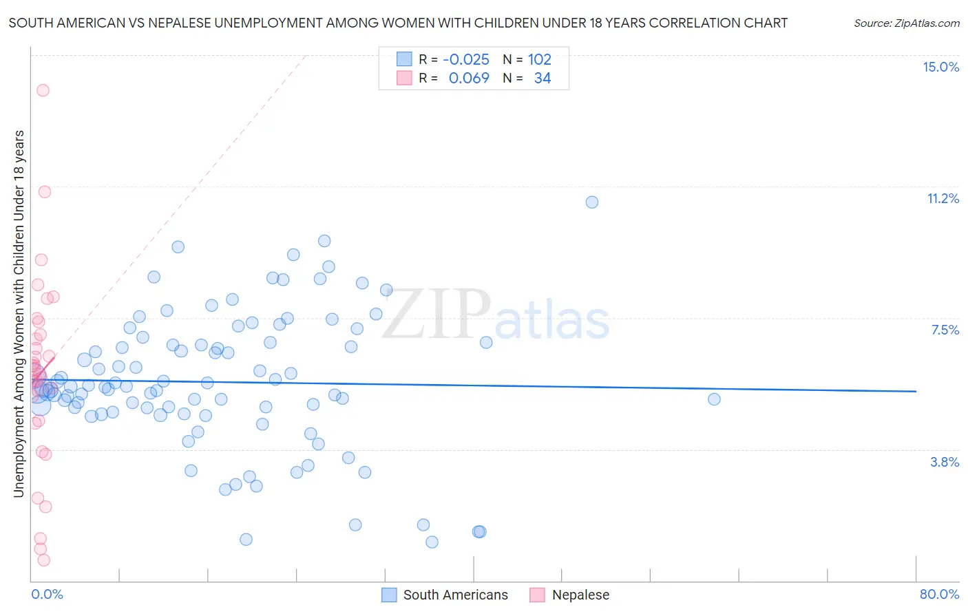 South American vs Nepalese Unemployment Among Women with Children Under 18 years