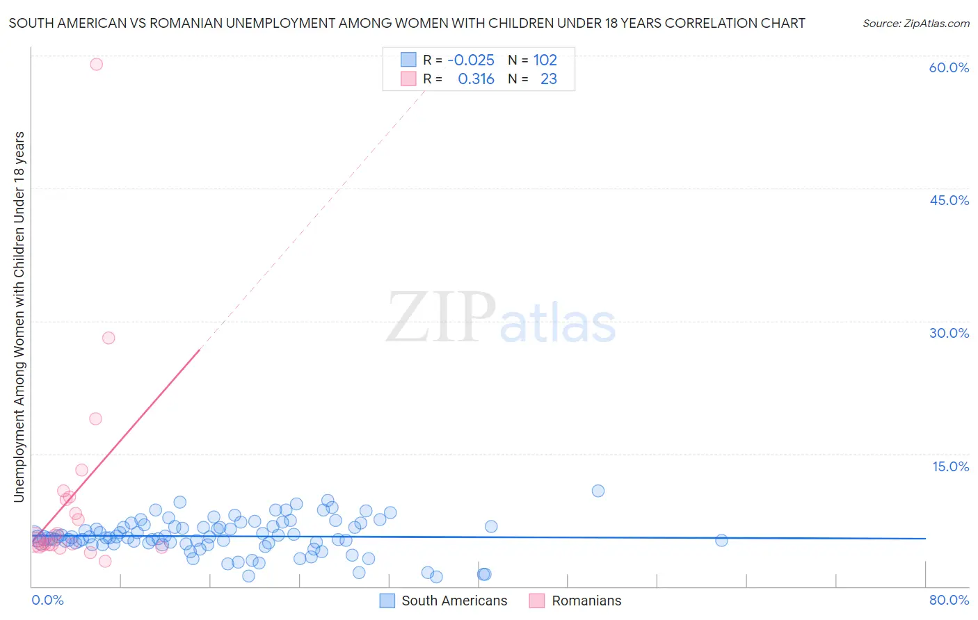 South American vs Romanian Unemployment Among Women with Children Under 18 years