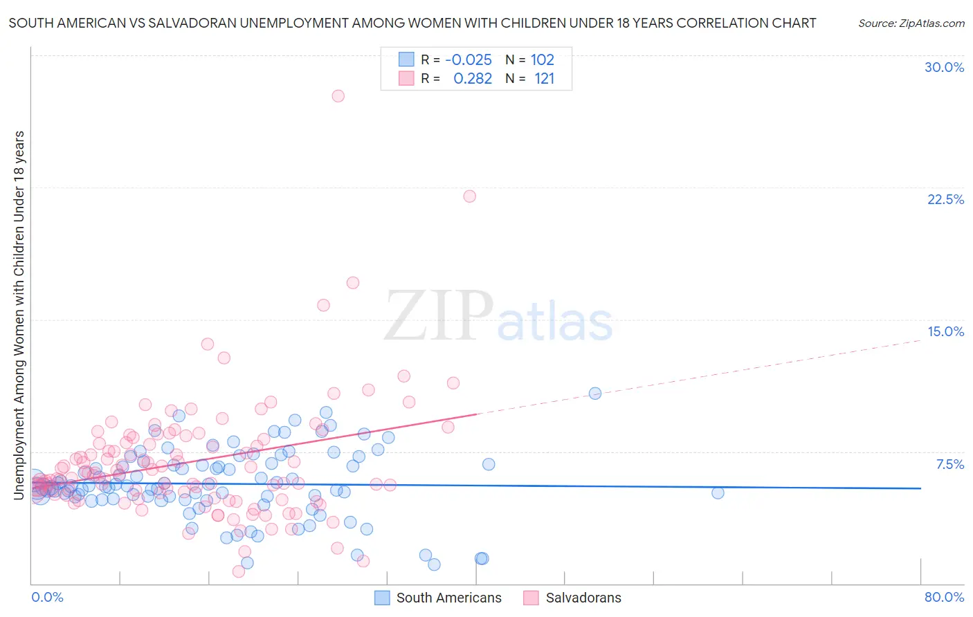 South American vs Salvadoran Unemployment Among Women with Children Under 18 years