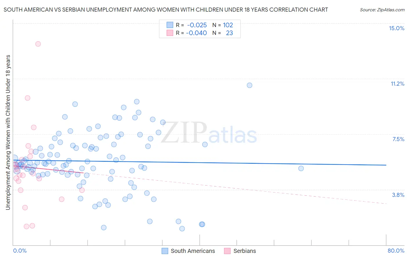 South American vs Serbian Unemployment Among Women with Children Under 18 years