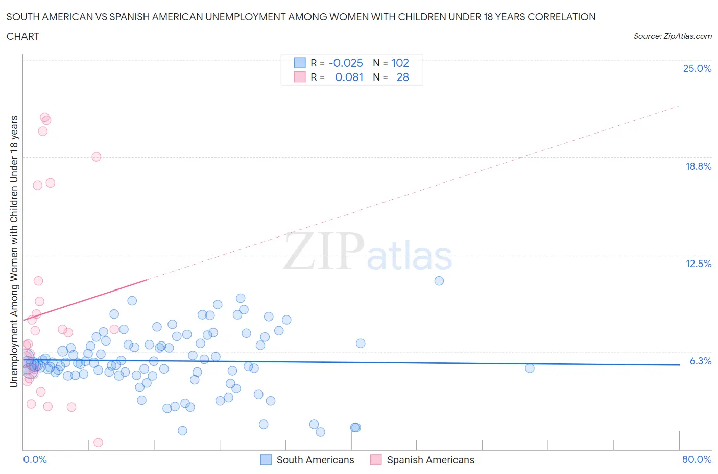 South American vs Spanish American Unemployment Among Women with Children Under 18 years