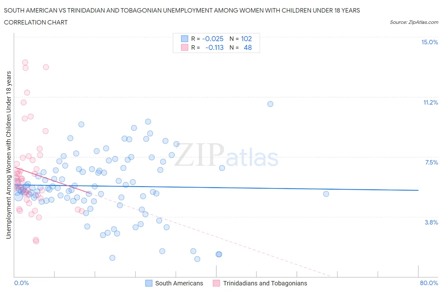 South American vs Trinidadian and Tobagonian Unemployment Among Women with Children Under 18 years