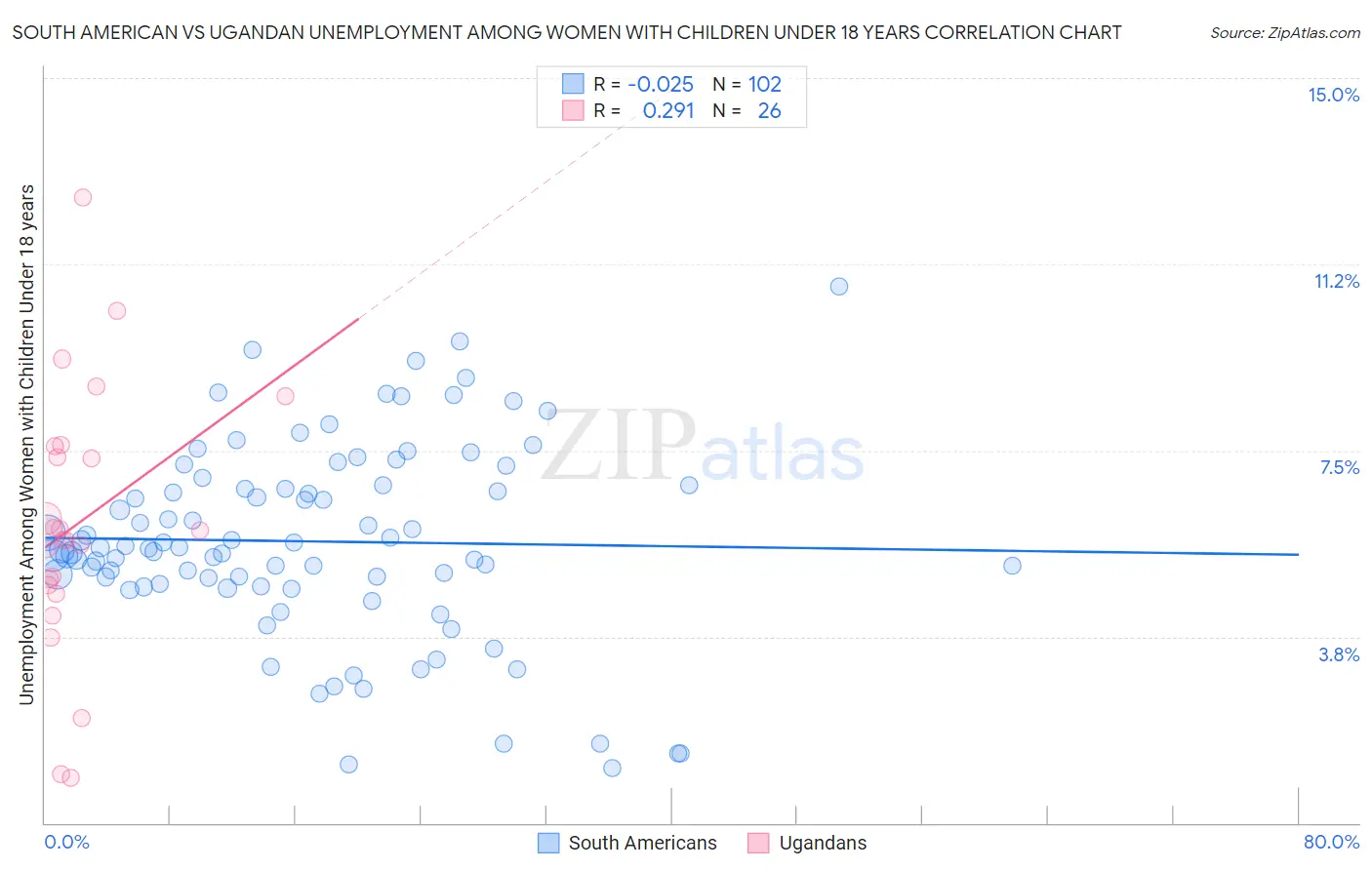 South American vs Ugandan Unemployment Among Women with Children Under 18 years