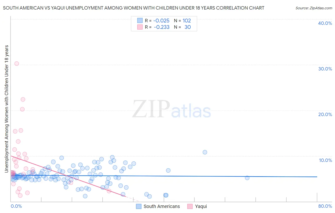 South American vs Yaqui Unemployment Among Women with Children Under 18 years