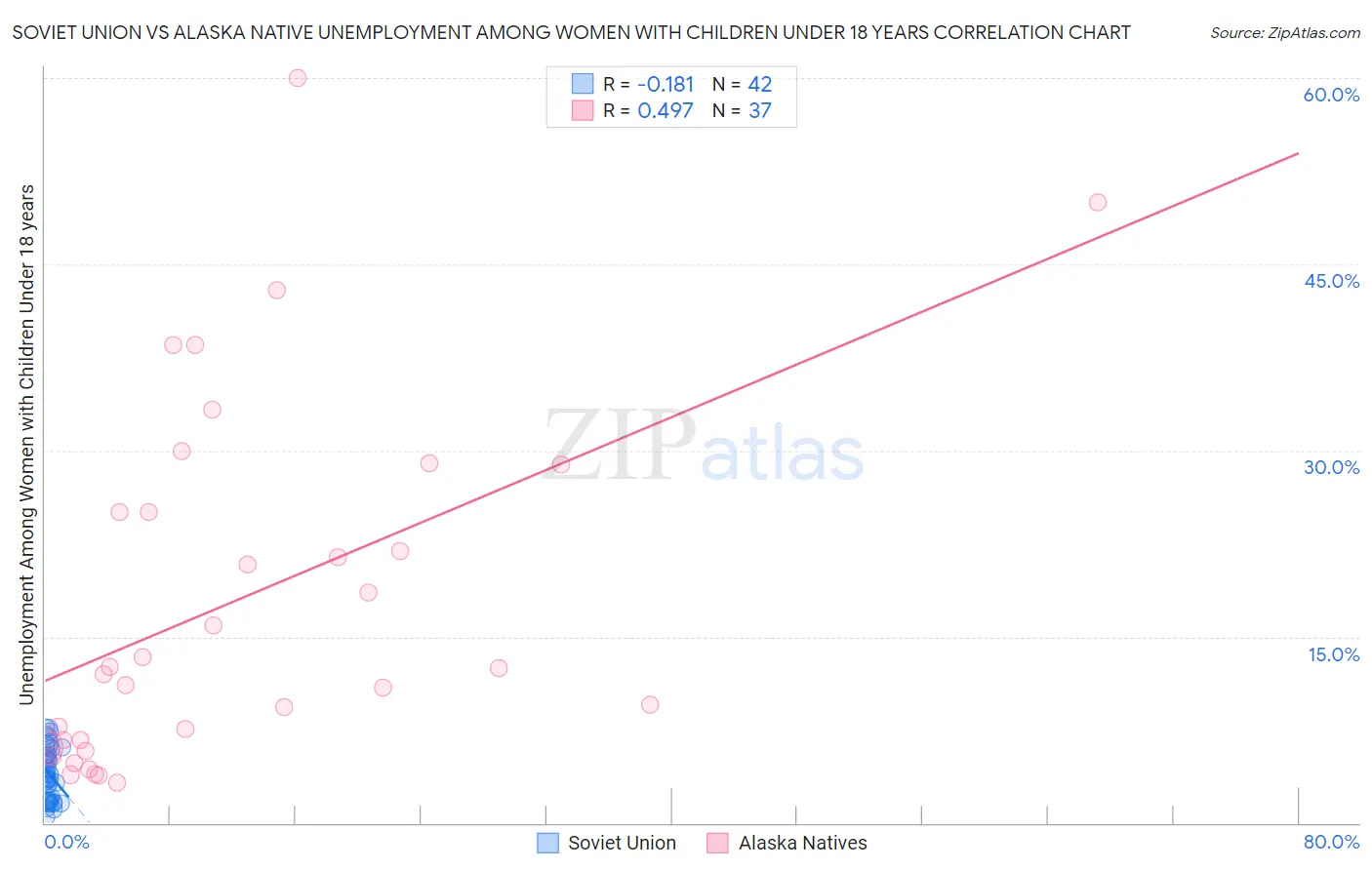 Soviet Union vs Alaska Native Unemployment Among Women with Children Under 18 years