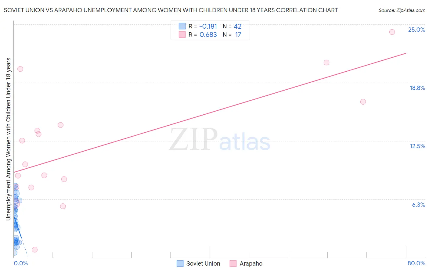 Soviet Union vs Arapaho Unemployment Among Women with Children Under 18 years