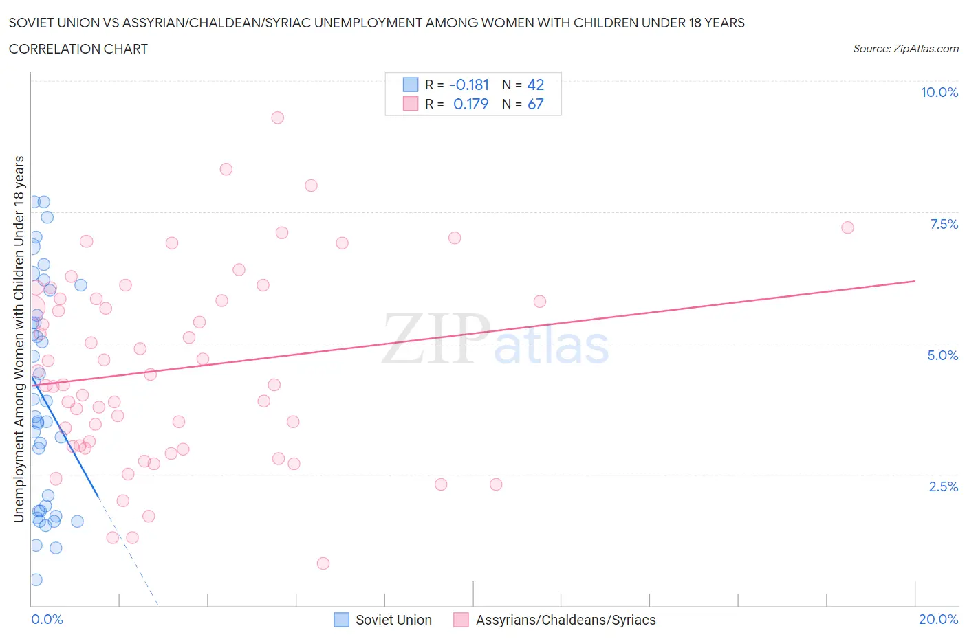 Soviet Union vs Assyrian/Chaldean/Syriac Unemployment Among Women with Children Under 18 years