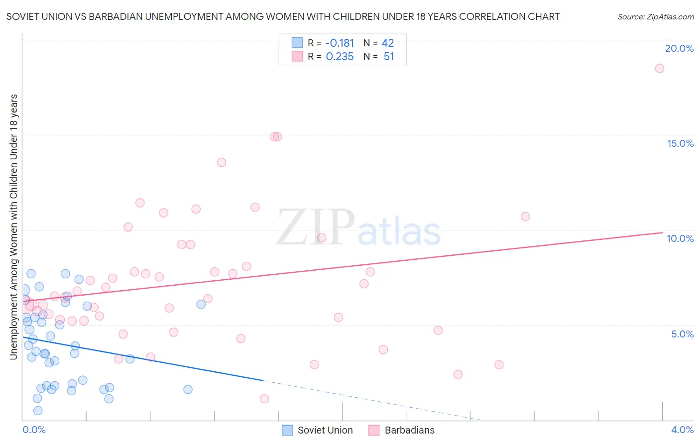 Soviet Union vs Barbadian Unemployment Among Women with Children Under 18 years