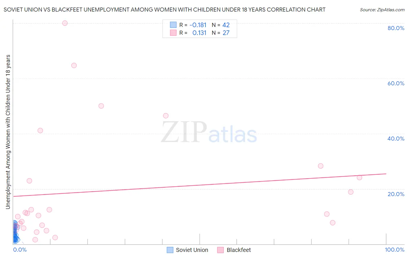 Soviet Union vs Blackfeet Unemployment Among Women with Children Under 18 years