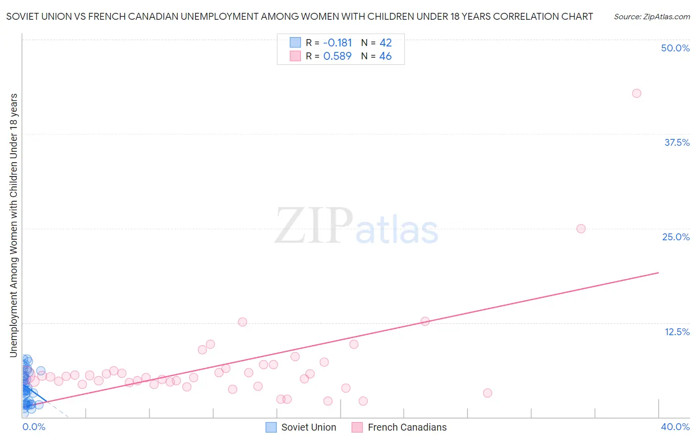 Soviet Union vs French Canadian Unemployment Among Women with Children Under 18 years