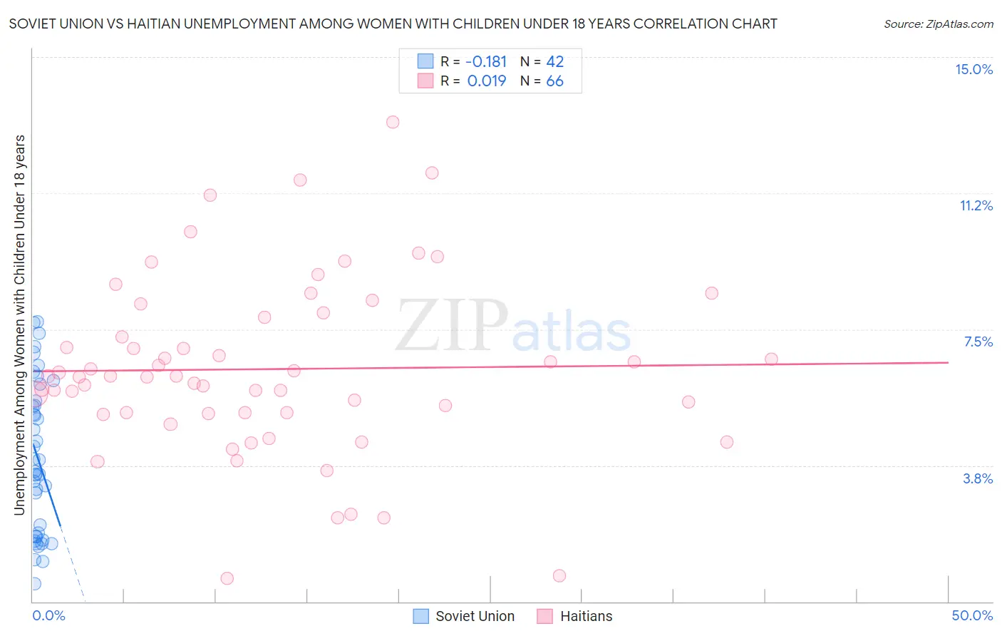 Soviet Union vs Haitian Unemployment Among Women with Children Under 18 years