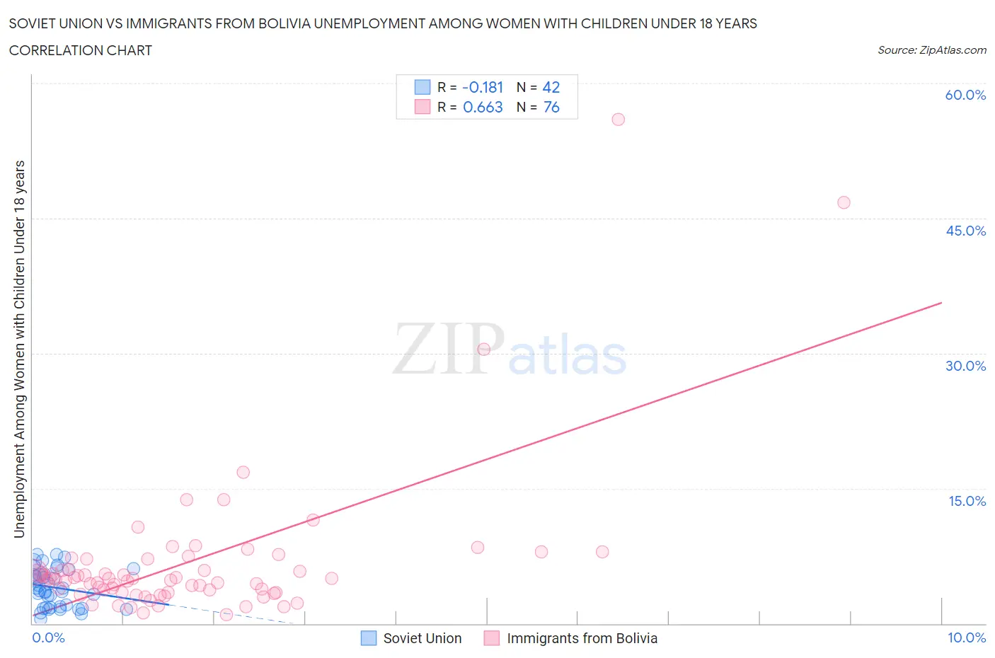 Soviet Union vs Immigrants from Bolivia Unemployment Among Women with Children Under 18 years