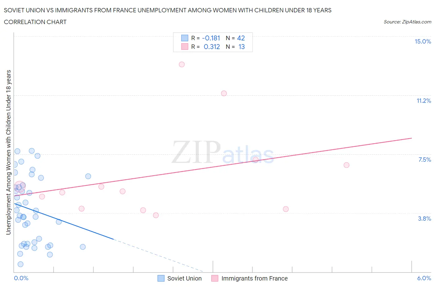 Soviet Union vs Immigrants from France Unemployment Among Women with Children Under 18 years