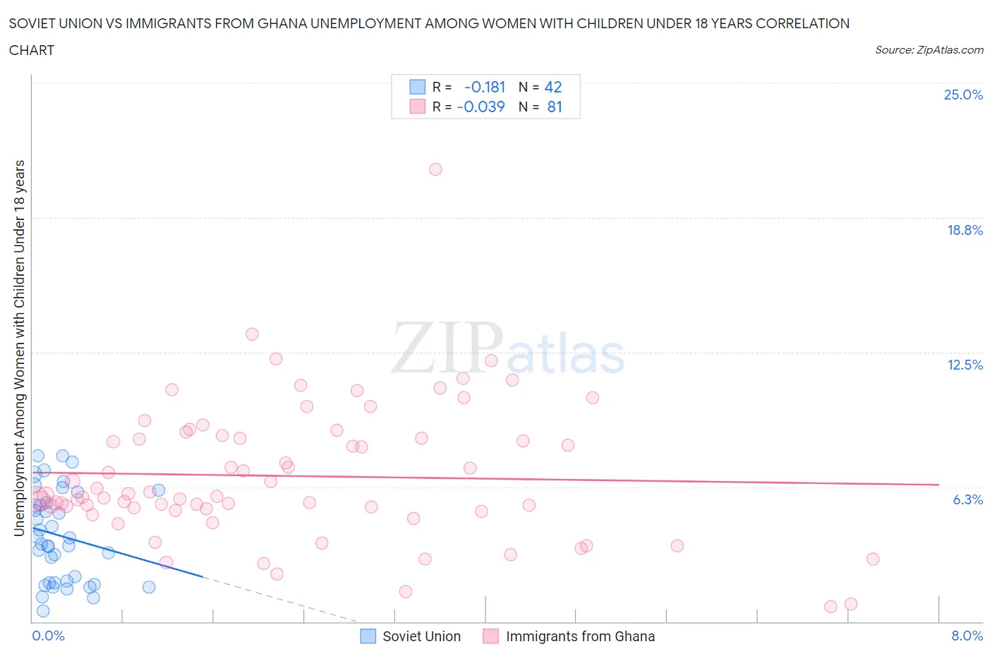 Soviet Union vs Immigrants from Ghana Unemployment Among Women with Children Under 18 years