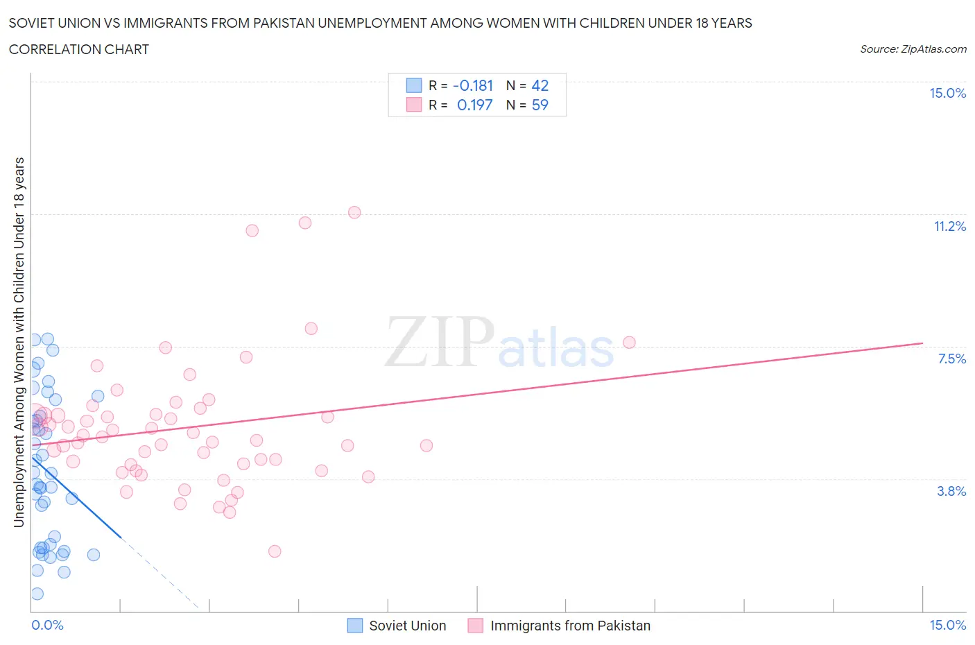 Soviet Union vs Immigrants from Pakistan Unemployment Among Women with Children Under 18 years