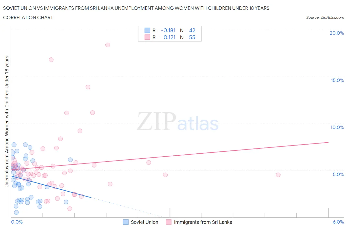 Soviet Union vs Immigrants from Sri Lanka Unemployment Among Women with Children Under 18 years