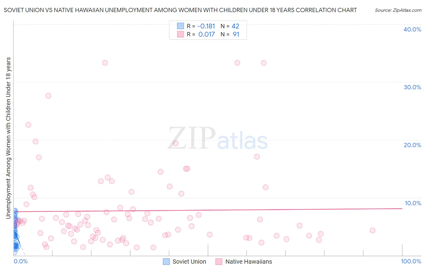 Soviet Union vs Native Hawaiian Unemployment Among Women with Children Under 18 years